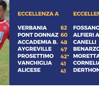Calcio. Il Pont Donnaz sbanca Arona, l'Agreville domina il Borgomanero