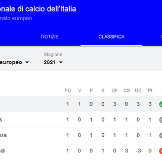 Classifiche gironi Euro 2021: gli altri gruppi del torneo