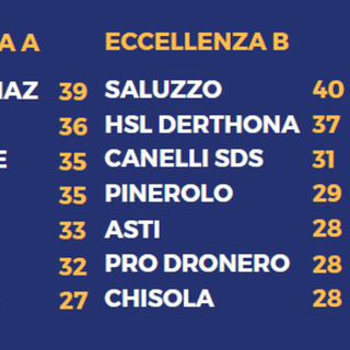 Calcio: Ecc A/B; Pont Donnaz mai così in alto