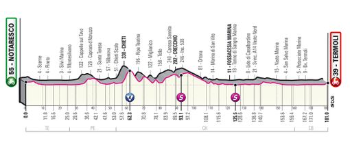 GIRO D'ITALIA: Gino Mader oggi non si prende. Attila Valter, prima storica Maglia Rosa ungherese