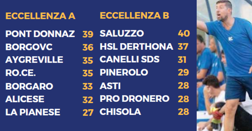 Calcio: Ecc A/B; Pont Donnaz mai così in alto