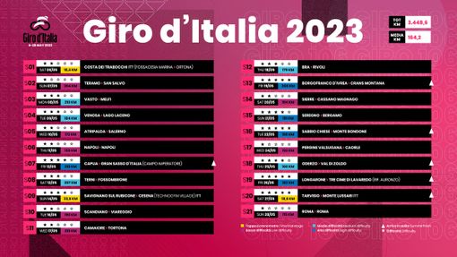 Il Giro d'Italia 2022 transita ancora in Valle Il Giro d'Italia 2022 transita ancora in Valle