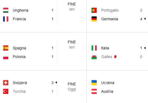 Italia-Galles 1-0: azzurri agli ottavi da primi nel girone Italia-Galles 1-0: azzurri agli ottavi da primi nel girone