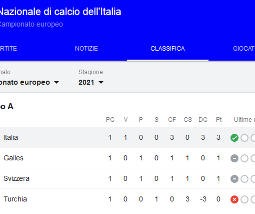 Classifiche gironi Euro 2021: gli altri gruppi del torneo