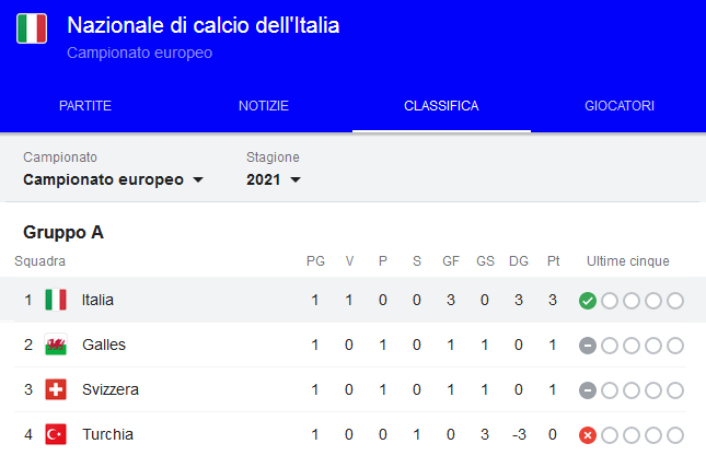 Classifiche gironi Euro 2021: gli altri gruppi del torneo