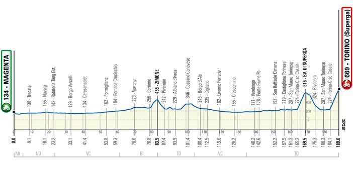 Ciclismo: 100^ Milano-Torino, sfida su Superga Ciclismo: 100^ Milano-Torino, sfida su Superga