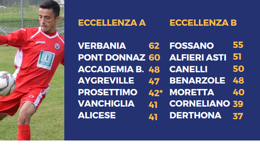 Calcio. Il Pont Donnaz sbanca Arona, l'Agreville domina il Borgomanero