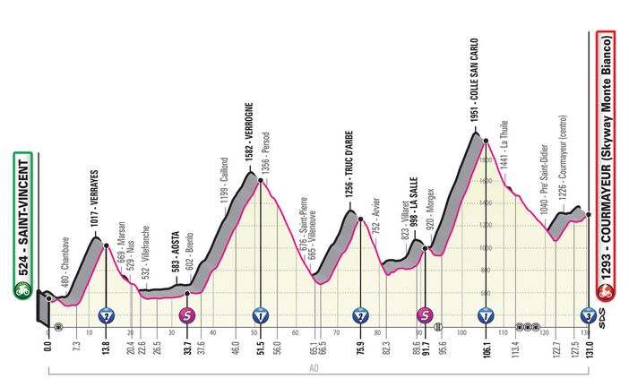 GIRO D'ITALIA: Si corre il tappone alpino St.Vincent-Courmayeur