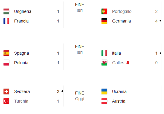 Italia-Galles 1-0: azzurri agli ottavi da primi nel girone Italia-Galles 1-0: azzurri agli ottavi da primi nel girone