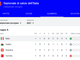 Classifiche gironi Euro 2021: gli altri gruppi del torneo Classifiche gironi Euro 2021: gli altri gruppi del torneo