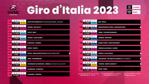 Il Giro d'Italia 2022 transita ancora in Valle